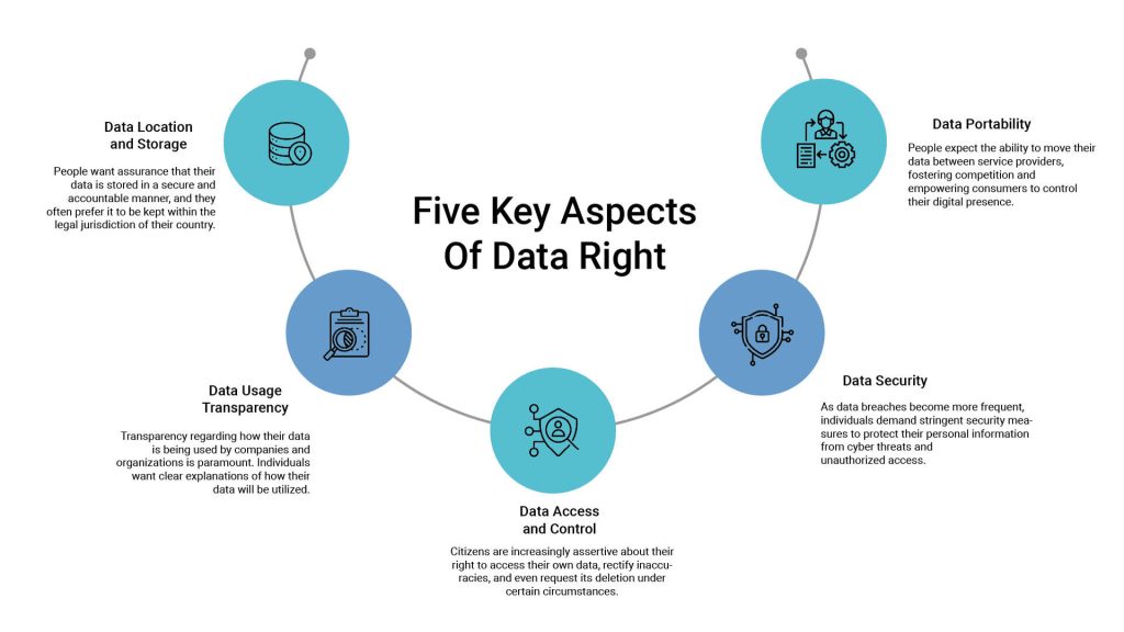 GDPR Data Rights